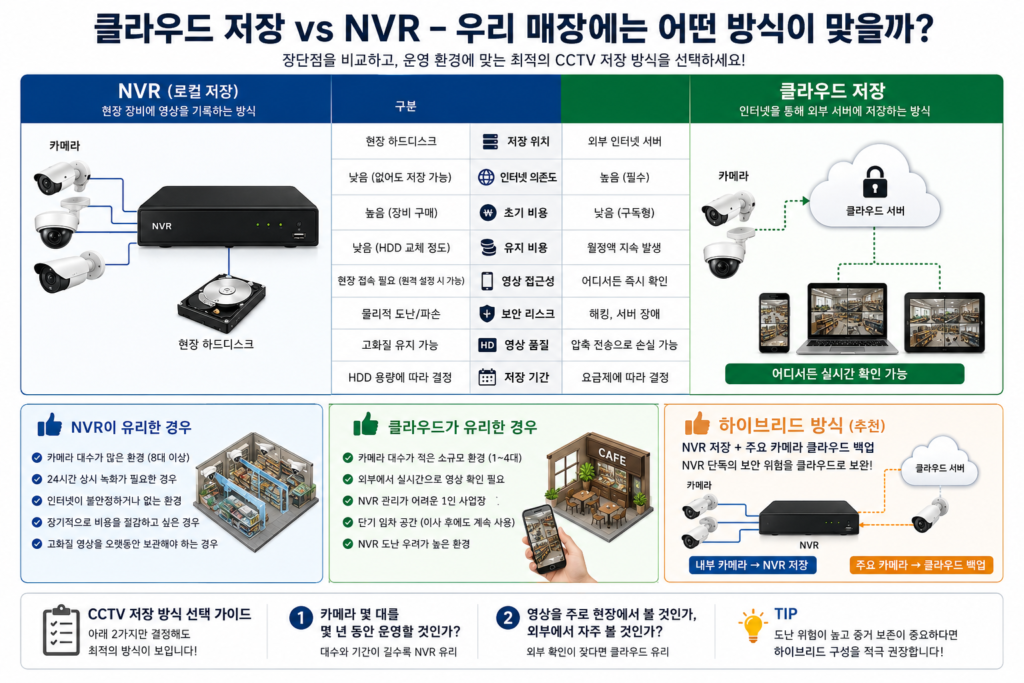 클라우드로 저장하는게 좋을까? 아니면 녹화기 (NVR,DVR)로 저장하는게 좋을까? 상황별 정리